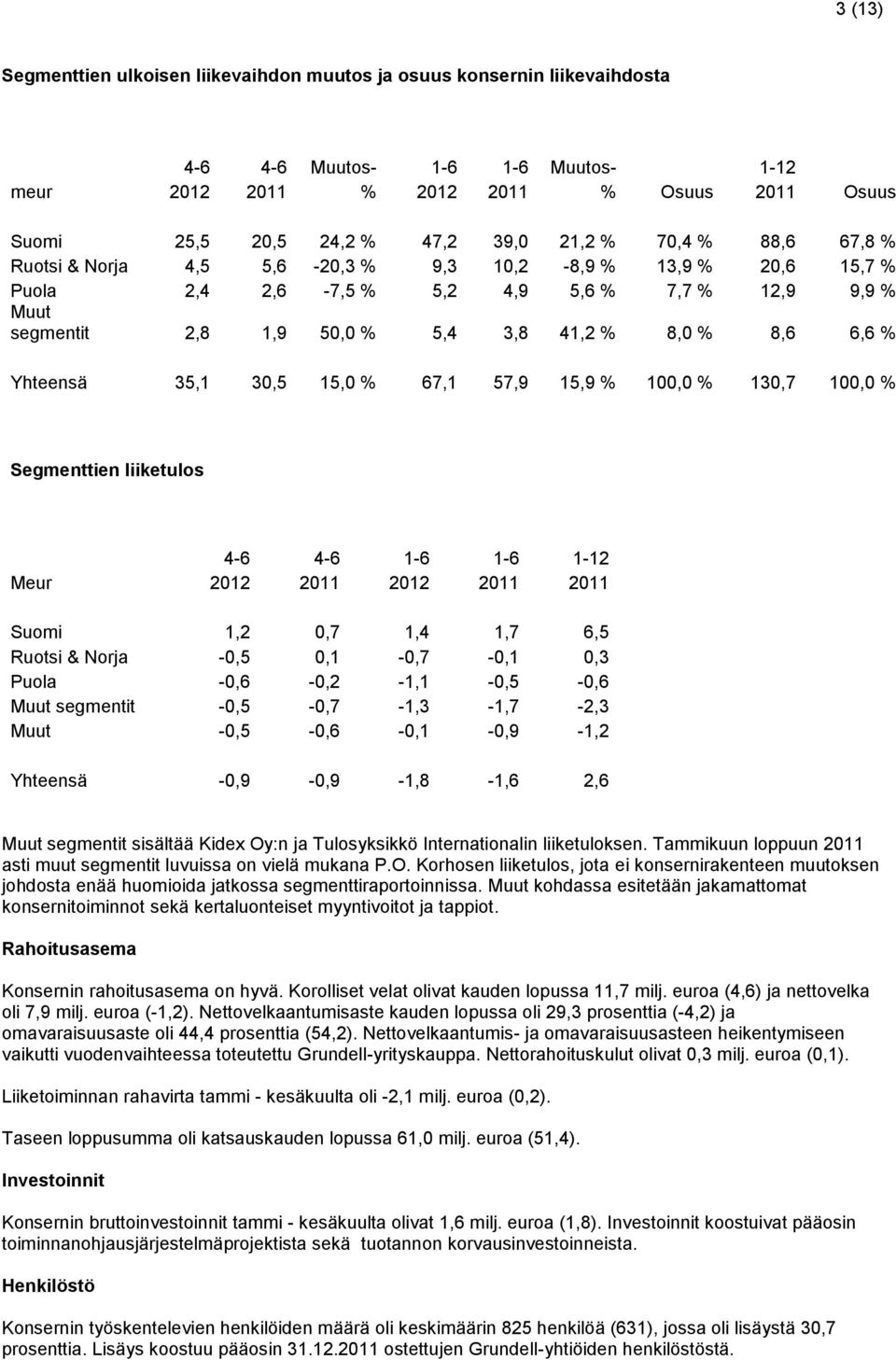 % Yhteensä 35,1 30,5 15,0 % 67,1 57,9 15,9 % 100,0 % 130,7 100,0 % Segmenttien liiketulos 4-6 4-6 1-6 1-6 1-12 Meur 2012 2011 2012 2011 2011 Suomi 1,2 0,7 1,4 1,7 6,5 Ruotsi & Norja -0,5 0,1-0,7-0,1