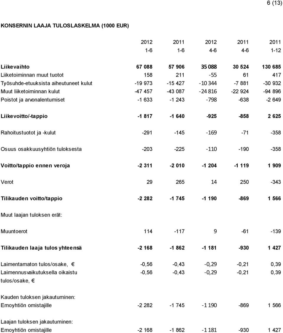 Liikevoitto/-tappio -1 817-1 640-925 -858 2 625 Rahoitustuotot ja -kulut -291-145 -169-71 -358 Osuus osakkuusyhtiön tuloksesta -203-225 -110-190 -358 Voitto/tappio ennen veroja -2 311-2 010-1 204-1