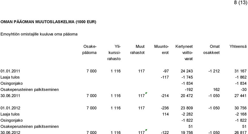 01.2011 7 000 1 116 117-97 24 243-1 212 31 167 Laaja tulos -117-1 745-1 862 Osingonjako -1 834-1 834 Osakeperusteinen palkitseminen -192 162-30 30.