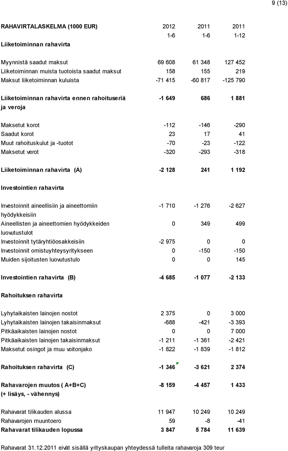 -70-23 -122 Maksetut verot -320-293 -318 Liiketoiminnan rahavirta (A) -2 128 241 1 192 Investointien rahavirta Investoinnit aineellisiin ja aineettomiin -1 710-1 276-2 627 hyödykkeisiin Aineellisten