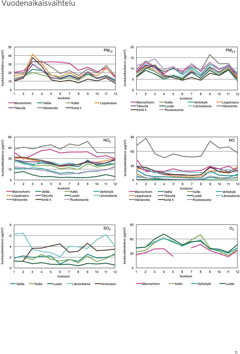 Kallio Vartiokylä Leppävaara Tikkurila Luukki Länsisatama Hämeentie Kehä II Ruskeasanta kuukausikeskiarvo (µg/m 3 ) 6 45 3 15 NO 2 kuukausikeskiarvo (µg/m 3 ) 9 6 3 NO 1 2 3 4 5 6 7 8 9 1 11 12