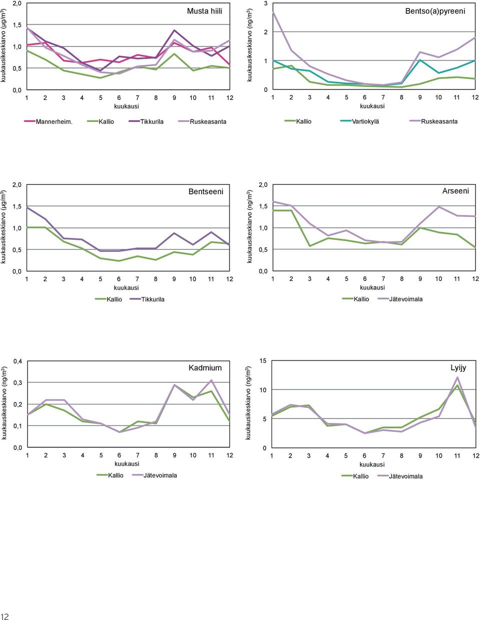 (ng/m 3 ) 2, 1,5 1,,5 Arseeni, 1 2 3 4 5 6 7 8 9 1 11 12 kuukausi Kallio Tikkurila, 1 2 3 4 5 6 7 8 9 1 11 12 kuukausi Kallio Jätevoimala kuukausikeskiarvo (ng/m