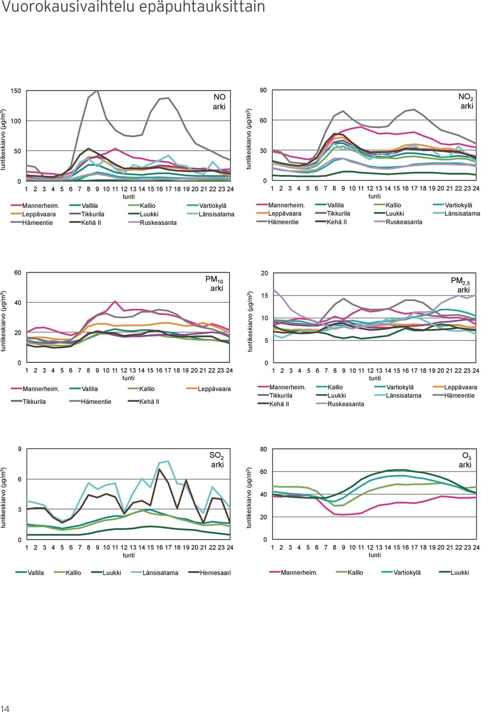 Vallila Kallio Vartiokylä Leppävaara Tikkurila Luukki Länsisatama Hämeentie Kehä II Ruskeasanta tuntikeskiarvo (µg/m 3 ) 6 4 2 PM 1 arki tuntikeskiarvo (µg/m 3 ) 2 15 1 5 PM 2,5 arki 1 2 3 4 5 6 7 8