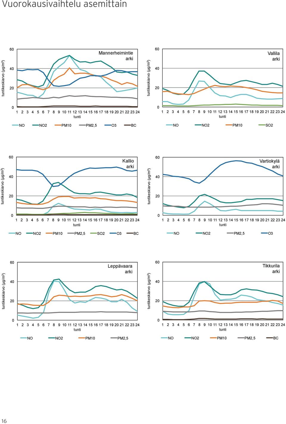 7 8 9 1 11 12 13 14 15 16 17 18 19 2 21 22 23 24 tunti NO NO2 PM1 PM2,5 SO2 O3 BC 1 2 3 4 5 6 7 8 9 1 11 12 13 14 15 16 17 18 19 2 21 22 23 24 tunti NO NO2 PM2,5 O3 tuntikeskiarvo (µg/m 3 ) 6 4 2