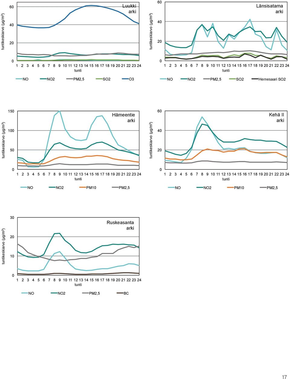 tuntikeskiarvo (µg/m 3 ) 6 4 2 Kehä II arki 1 2 3 4 5 6 7 8 9 1 11 12 13 14 15 16 17 18 19 2 21 22 23 24 tunti NO NO2 PM1 PM2,5 1 2 3 4 5 6 7 8 9 1 11 12 13 14 15 16