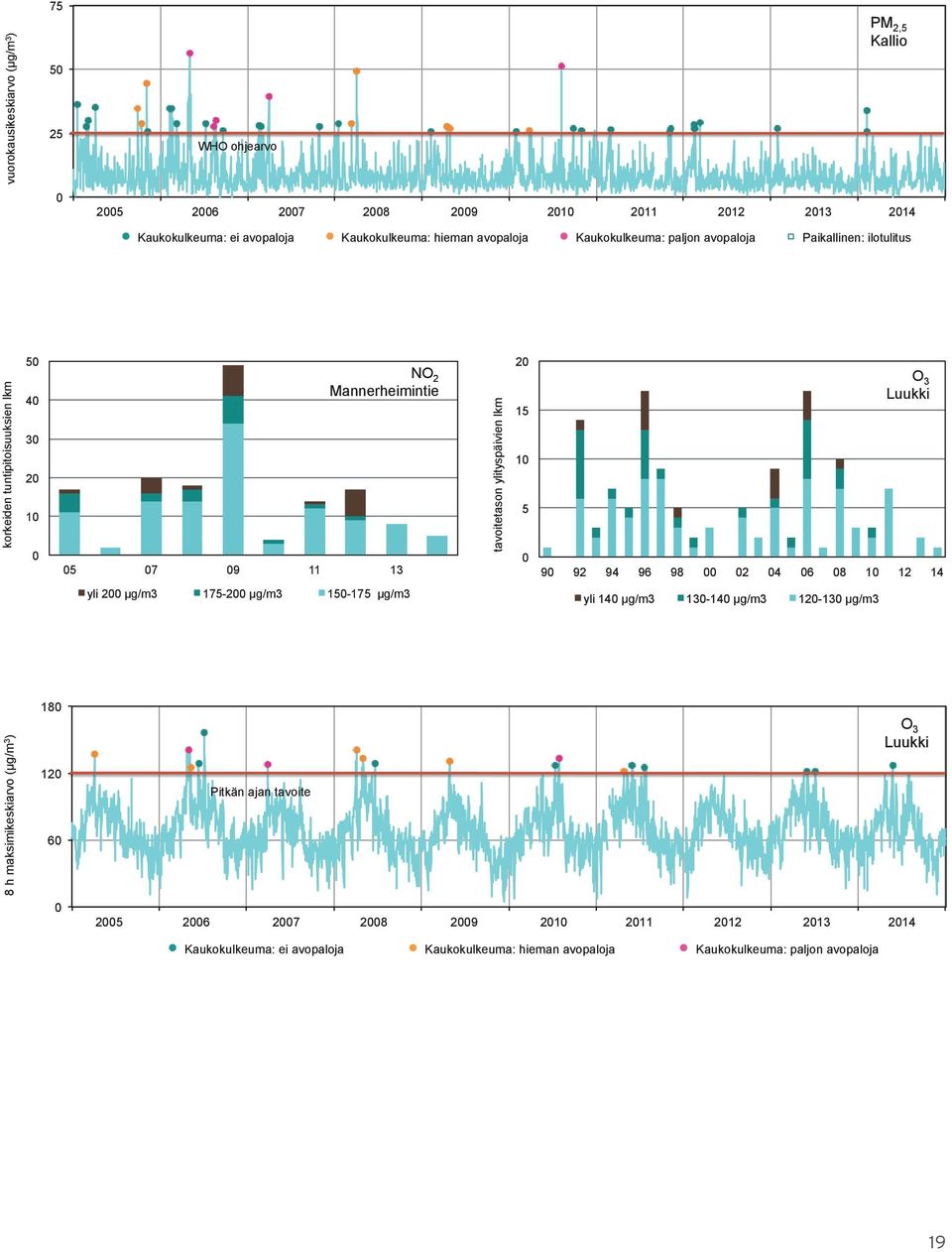 lkm 2 15 1 5 O 3 Luukki 9 92 94 96 98 2 4 6 8 1 12 14 yli 2 µg/m3 175-2 µg/m3 15-175 µg/m3 yli 14 µg/m3 13-14 µg/m3 12-13 µg/m3 8 h maksimikeskiarvo (µg/m 3 ) 18