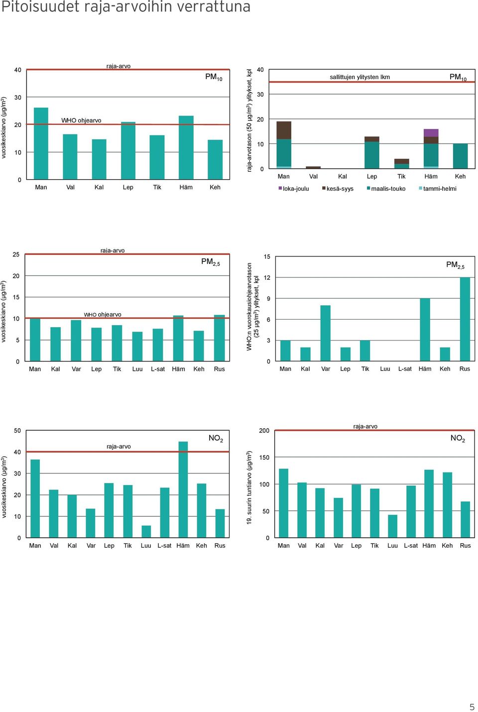 WHO:n vuorokausiohjearvotason (25 µg/m 3 ) ylitykset, kpl 15 12 9 6 3 PM 2,5 Man Kal Var Lep Tik Luu L-sat Häm Keh Rus Man Kal Var Lep Tik Luu L-sat Häm Keh Rus 5 2 raja-arvo