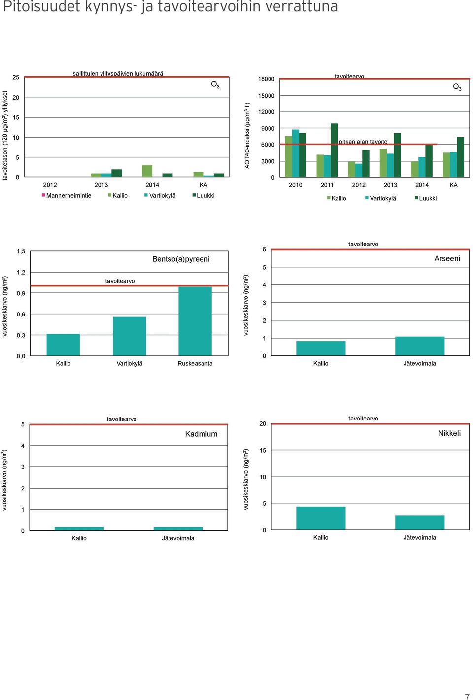 Luukki vuosikeskiarvo (ng/m 3 ) 1,5 1,2,9,6,3 tavoitearvo Bentso(a)pyreeni vuosikeskiarvo (ng/m 3 ) 6 5 4 3 2 1 tavoitearvo Arseeni, Kallio Vartiokylä