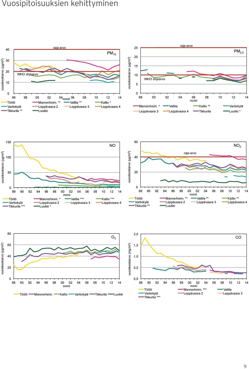 * Vallila Kallio ** Vartiokylä Leppävaara 3 Leppävaara 4 Tikkurila Luukki * 15 NO 6 NO 2 vuosikeskiarvo (µg/m 3 ) 1 5 vuosikeskiarvo (µg/m 3 ) 4 2 raja-arvo 88 9 92 94 96 98 2 4 6 8 1 12 14 vuosi