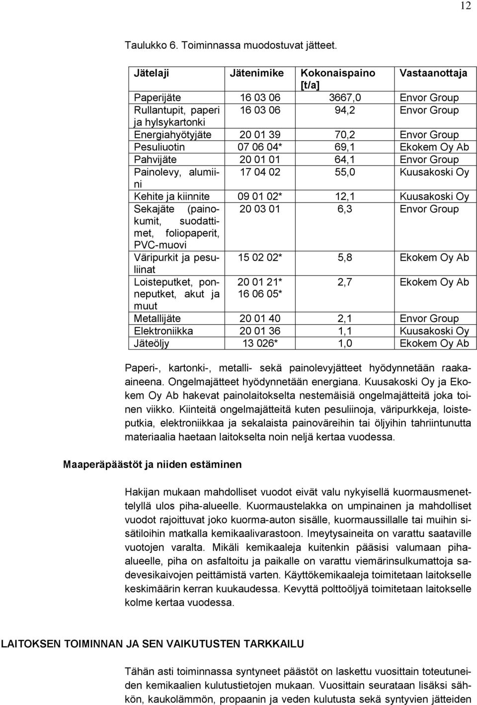 Pesuliuotin 07 06 04* 69,1 Ekokem Oy Ab Pahvijäte 20 01 01 64,1 Envor Group Painolevy, alumiini 17 04 02 55,0 Kuusakoski Oy Kehite ja kiinnite 09 01 02* 12,1 Kuusakoski Oy Sekajäte (painokumit, 20 03