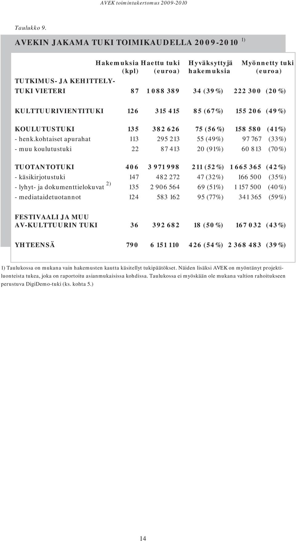 (20%) KULTTUURIVIENTITUKI 126 315 415 85 (67%) 155 206 (49%) KOULUTUSTUKI 135 382 626 75 (56%) 158 580 (41%) - henk.