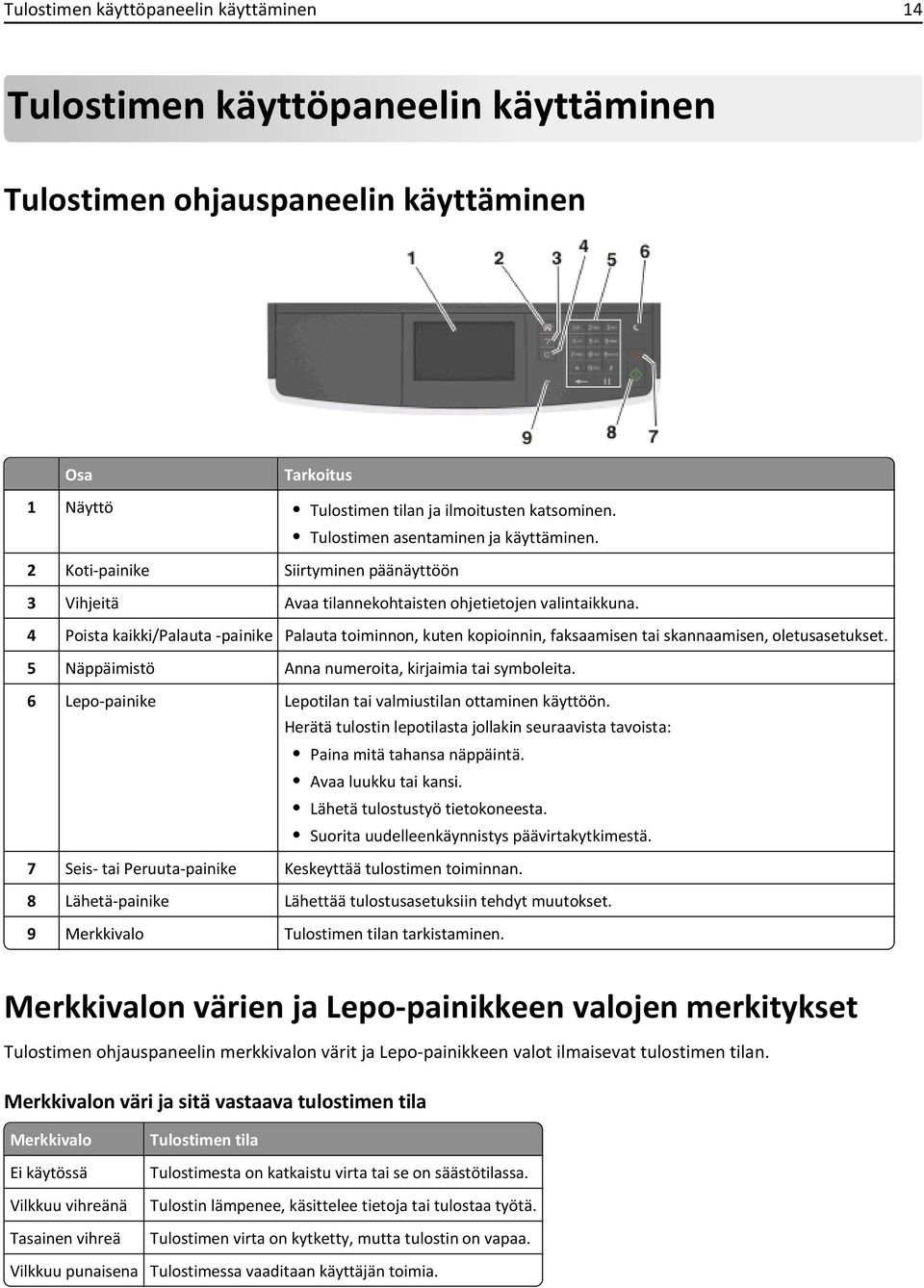 4 Poista kaikki/palauta -painike Palauta toiminnon, kuten kopioinnin, faksaamisen tai skannaamisen, oletusasetukset. 5 Näppäimistö Anna numeroita, kirjaimia tai symboleita.