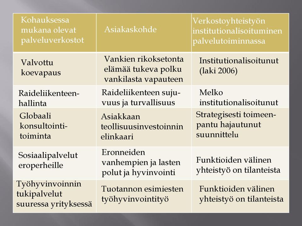 elinkaari Eronneiden vanhempien ja lasten polut ja hyvinvointi Tuotannon esimiesten työhyvinvointityö Verkostoyhteistyön institutionalisoituminen palvelutoiminnassa