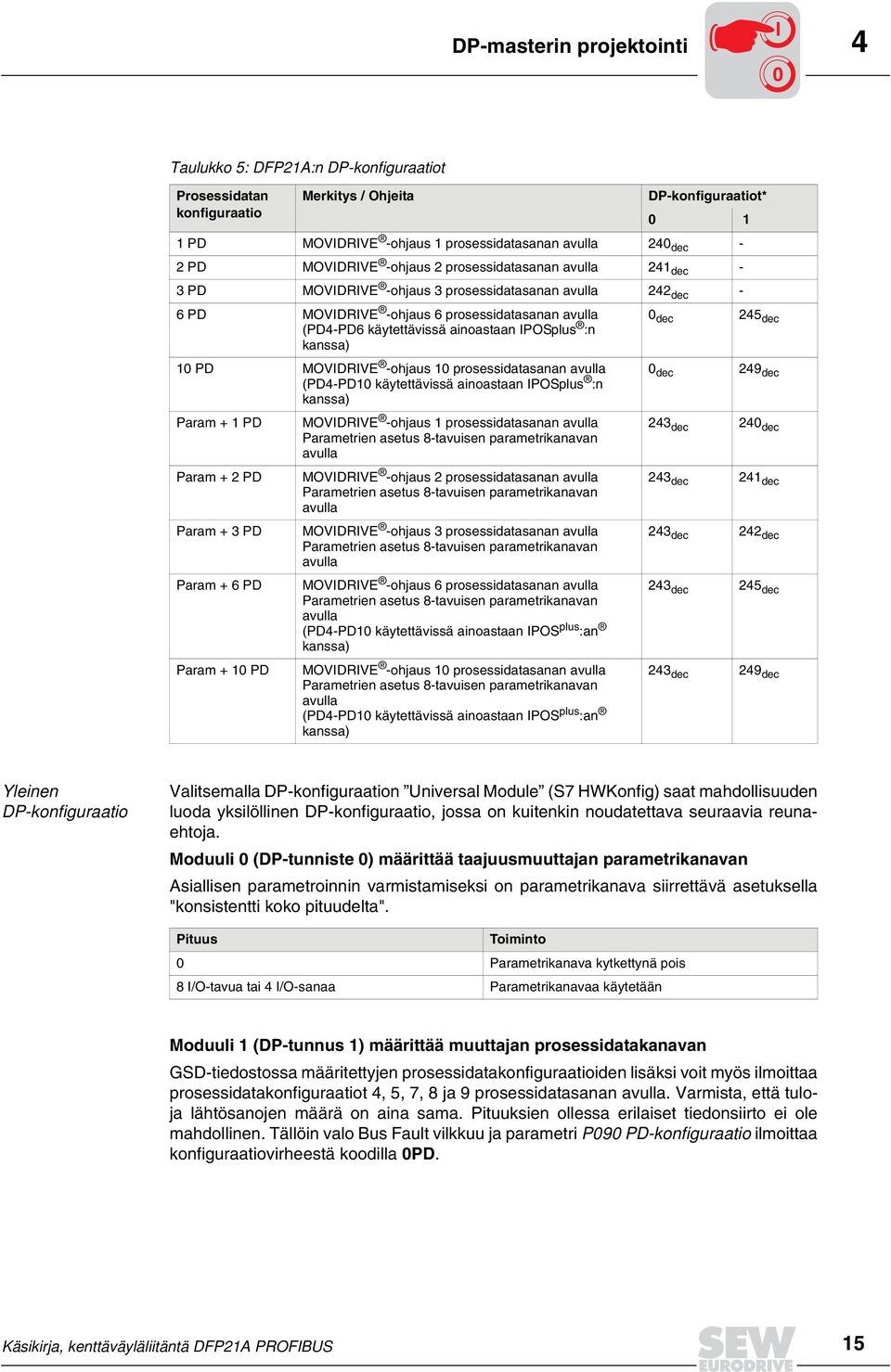 POSplus :n kanssa) dec 245 dec 1 PD MOVDRVE -ohjaus 1 prosessidatasanan avulla (PD4-PD1 käytettävissä ainoastaan POSplus :n kanssa) Param + 1 PD Param + 2 PD Param + 3 PD Param + 6 PD Param + 1 PD