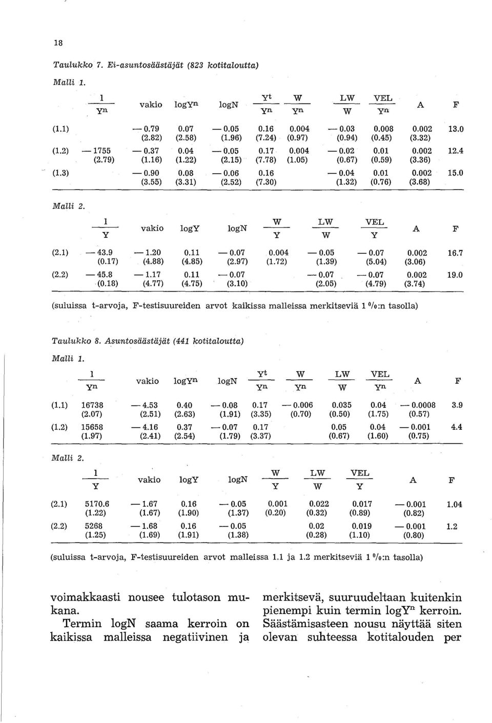 0 (3.55) (3.31) (2.52) (7.30) (1.32) (0.76) (3.68) MaLLi 2. W LW VEL vakio logy logn A F Y Y W Y (2.1) -43.9-1.20 0.11-0.07 0.004-0.05-0.07 0.002 16.7 (0.17) (4.88) (4.85) (2.97) (1.72) (1.39) (5.