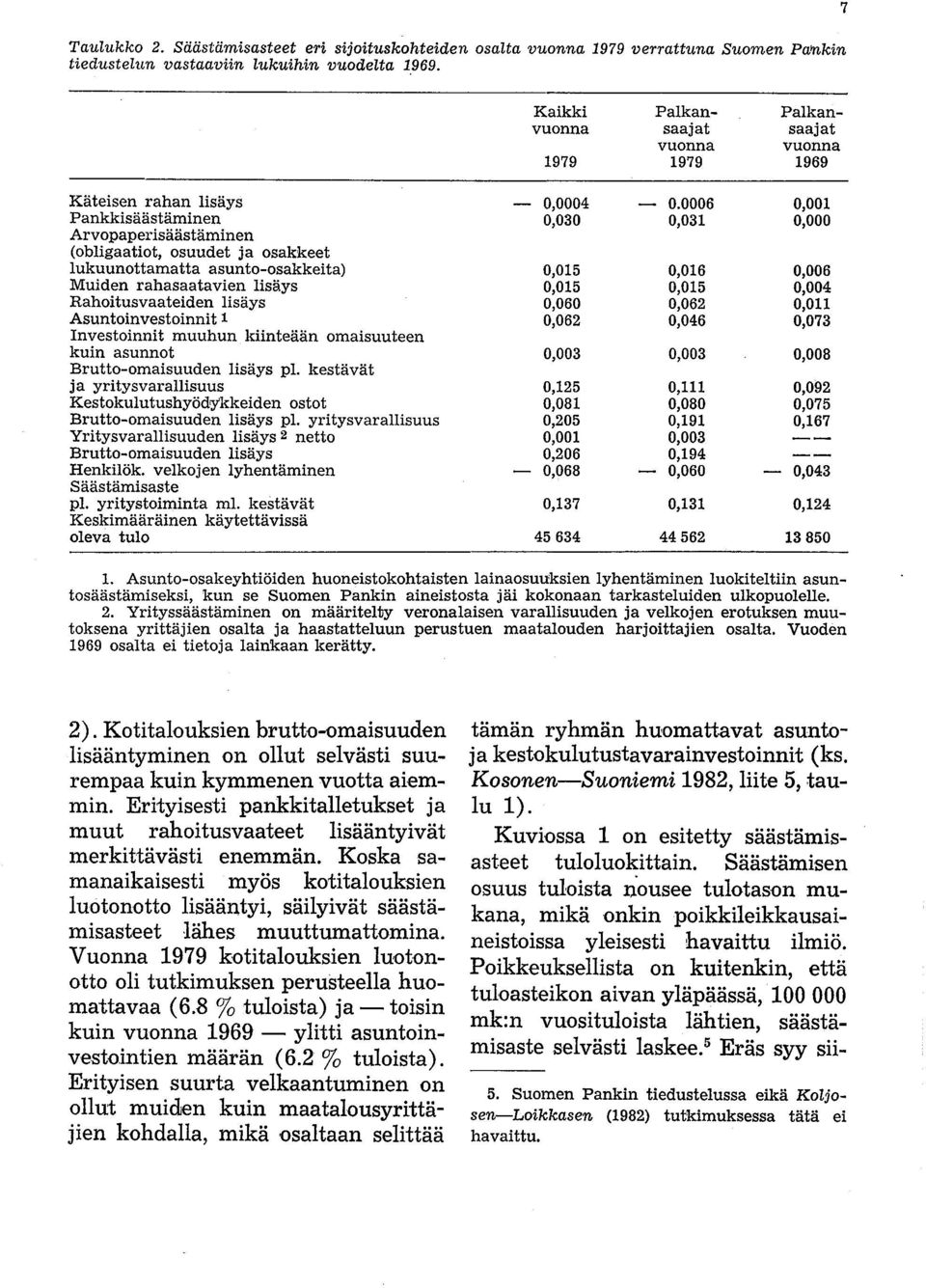 0006 0,001 Pankkisäästäminen 0,030 0,031 0,000 Arvopaperisäästäminen (obligaatiot, osuudet ja osakkeet lukuunottamatta asunto-osakkeita) 0,015 0,016 0,006 Muiden rahasaatavien lisäys 0,015 0,015