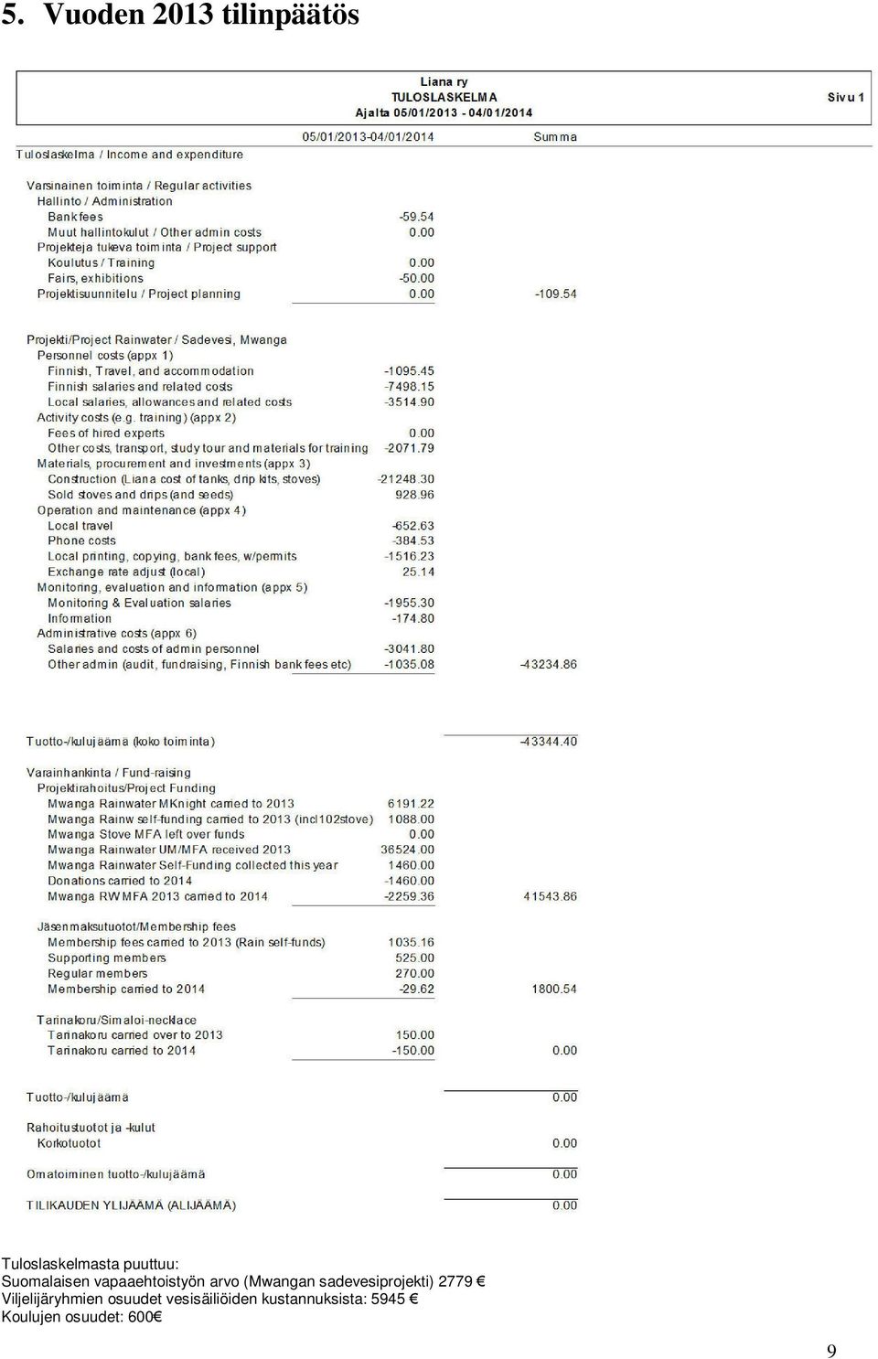 sadevesiprojekti) 2779 Viljelijäryhmien osuudet