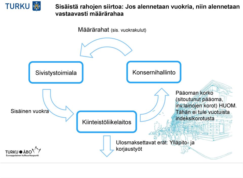 vuokrakulut) Sivistystoimiala Konsernihallinto Sisäinen vuokra Kiinteistöliikelaitos