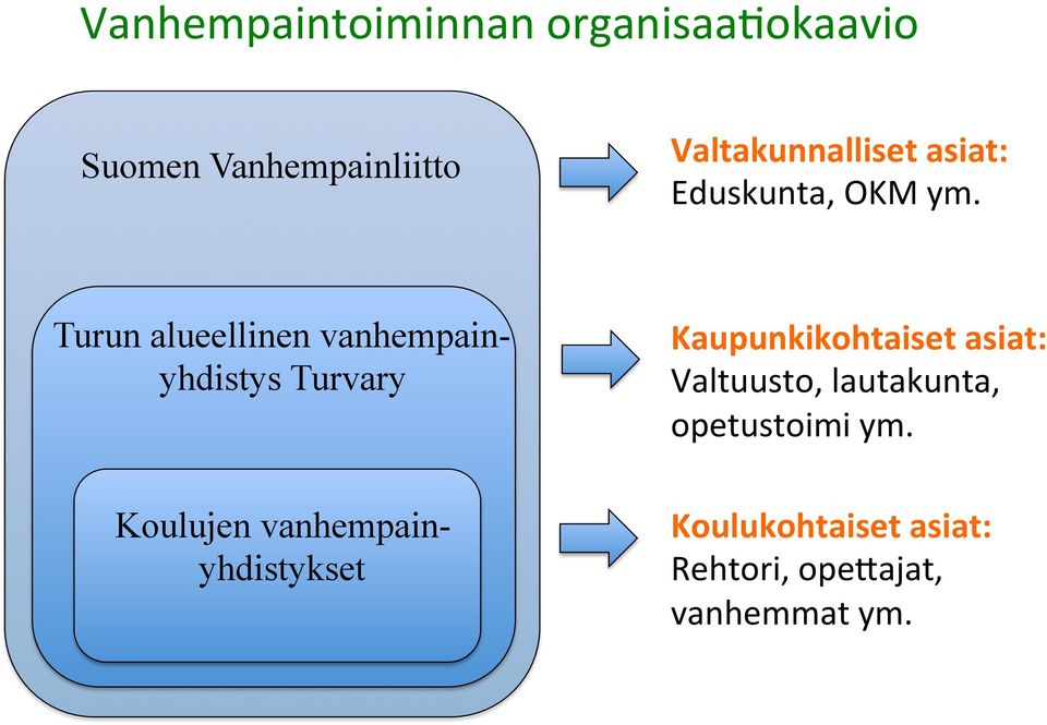 Turun alueellinen vanhempainyhdistys Turvary Koulujen