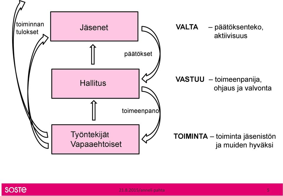 ohjaus ja valvonta toimeenpano Työntekijät Vapaaehtoiset