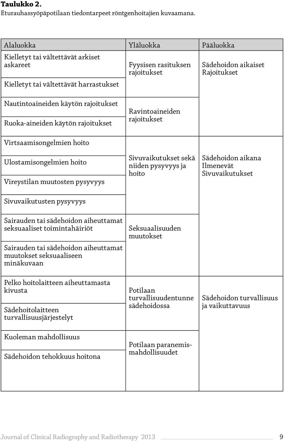 rajoitukset Ruoka-aineiden käytön rajoitukset Ravintoaineiden rajoitukset Virtsaamisongelmien hoito Ulostamisongelmien hoito Vireystilan muutosten pysyvyys Sivuvaikutusten pysyvyys Sivuvaikutukset