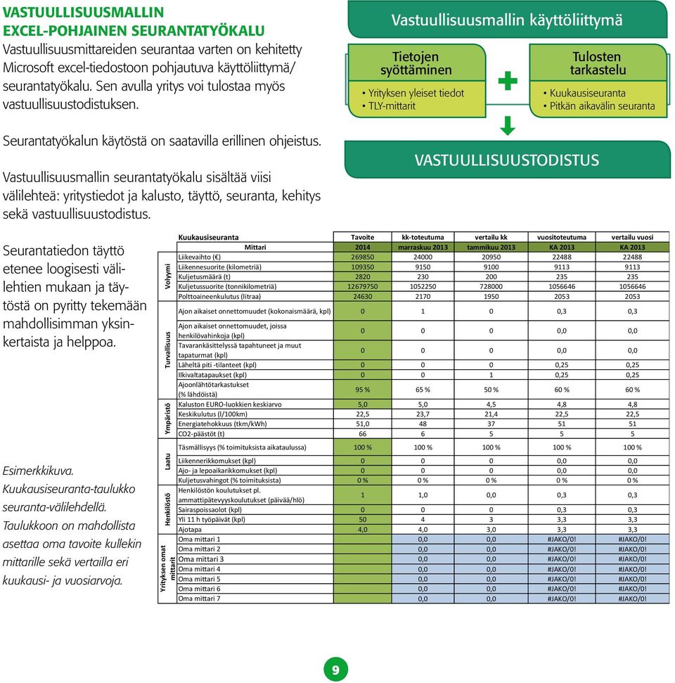 Vastuullisuusmallin seurantatyökalu sisältää viisi välilehteä: yritystiedot ja kalusto, täyttö, seuranta, kehitys - (muut kuljettajan ohjeet) sekä vastuullisuustodistus.