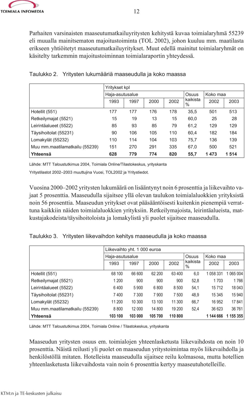 Yritysten lukumääriä maaseudulla ja koko maassa Yritykset kpl Haja-asutusalue Osuus Koko maa 1993 1997 2000 2002 kaikista % 2002 2003 Hotellit (551) 177 177 176 178 35,5 501 513 Retkeilymajat (5521)