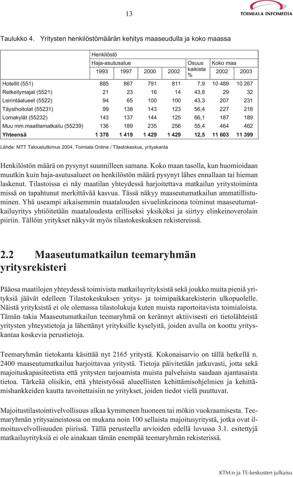 Retkeilymajat (5521) 21 23 16 14 43,8 29 32 Leirintäalueet (5522) 94 65 100 100 43,3 207 231 Täysihoitolat (55231) 99 138 143 123 56,4 227 218 Lomakylät (55232) 143 137 144 125 66,1 187 189 Muu mm.