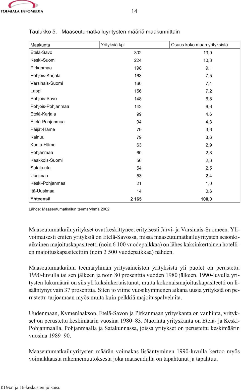 160 7,4 Lappi 156 7,2 Pohjois-Savo 148 6,8 Pohjois-Pohjanmaa 142 6,6 Etelä-Karjala 99 4,6 Etelä-Pohjanmaa 94 4,3 Päijät-Häme 79 3,6 Kainuu 79 3,6 Kanta-Häme 63 2,9 Pohjanmaa 60 2,8 Kaakkois-Suomi 56