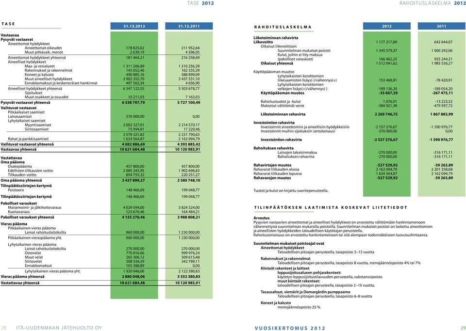 Koneet ja kalusto 490 885,16 588 899,09 Muut aineelliset hyödykkeet 3 902 355,70 3 437 531,10 Ennakkomaksut ja keskeneräiset hankinnat 497 562,34 4 656,90 Aineelliset hyödykkeet yhteensä 6 347 122,55