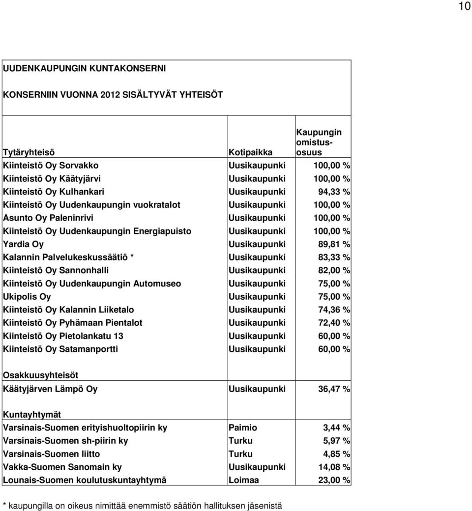 Uudenkaupungin Energiapuisto Uusikaupunki 100,00 % Yardia Oy Uusikaupunki 89,81 % Kalannin Palvelukeskussäätiö * Uusikaupunki 83,33 % Kiinteistö Oy Sannonhalli Uusikaupunki 82,00 % Kiinteistö Oy