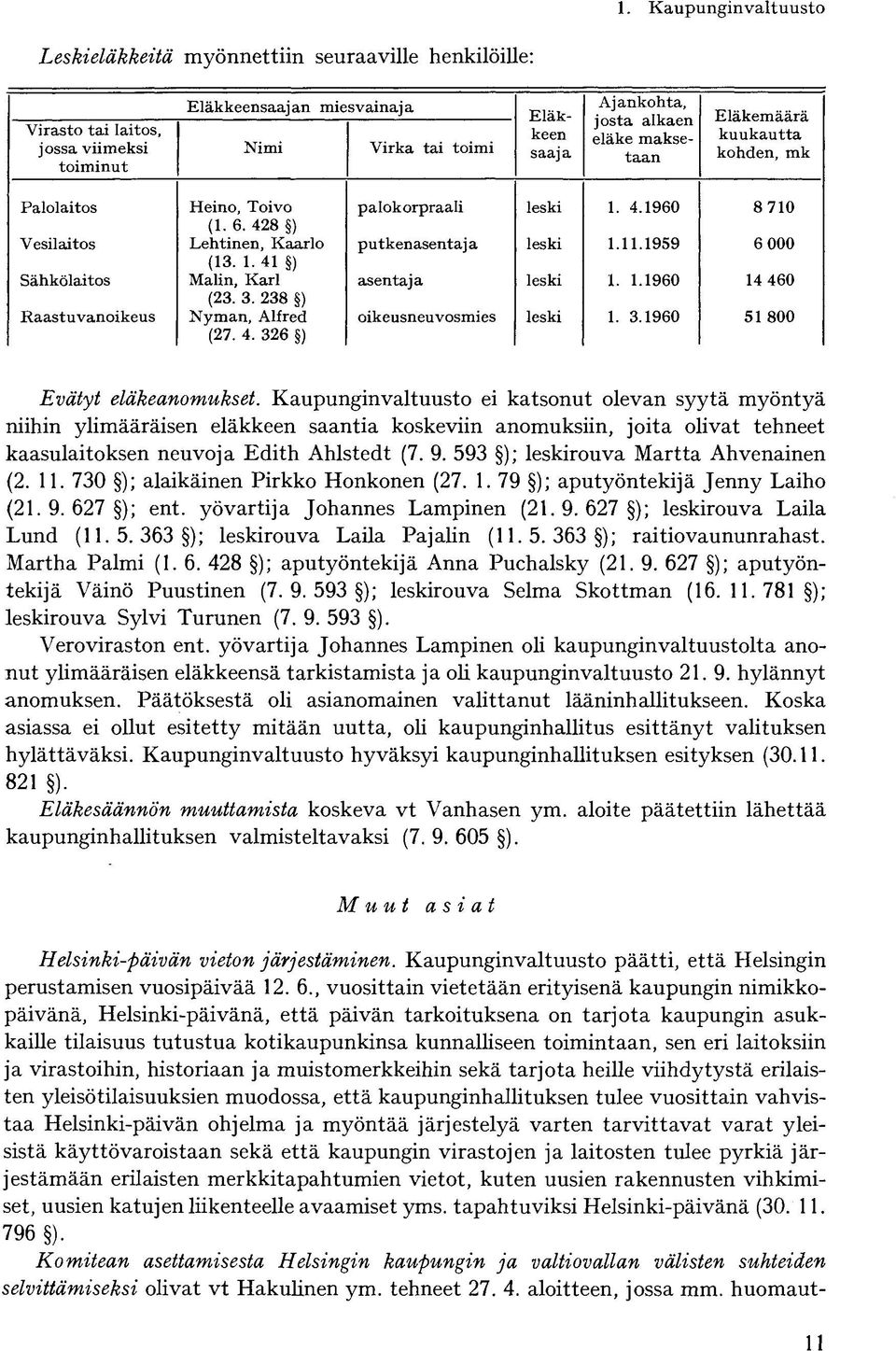 1.41 ) Sähkölaitos Malin, Karl asentaja leski 1. 1.1960 14 460 (23. 3. 238 ) Raastuvanoikeus Nyman, Alfred oikeusneuvosmies leski 1. 3.1960 51 800 (27. 4. 326 ) Evätyt eläkeanomukset.