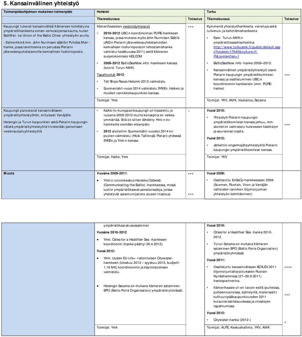 Itämerihaasteen viestintäyhteistyö 2010-2012 UBC:n koordinoiman PURE-hankkeen kanssa, jossa mukana myös John Nurmisen Säätiö (JNS:n Pietarin jätevedenpuhdistamoiden kemiallisen fosforinpoiston