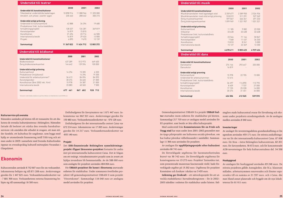 kulturstadsårets fortsättningsprojekt) 128 327 134 281 369 819 Konststipendier 16 819 15 81 - - Konstfostran 21 696 23 714 44 5 Internationella besök 16 819 29 433 12 Projekt 6 895 9 67 12 159