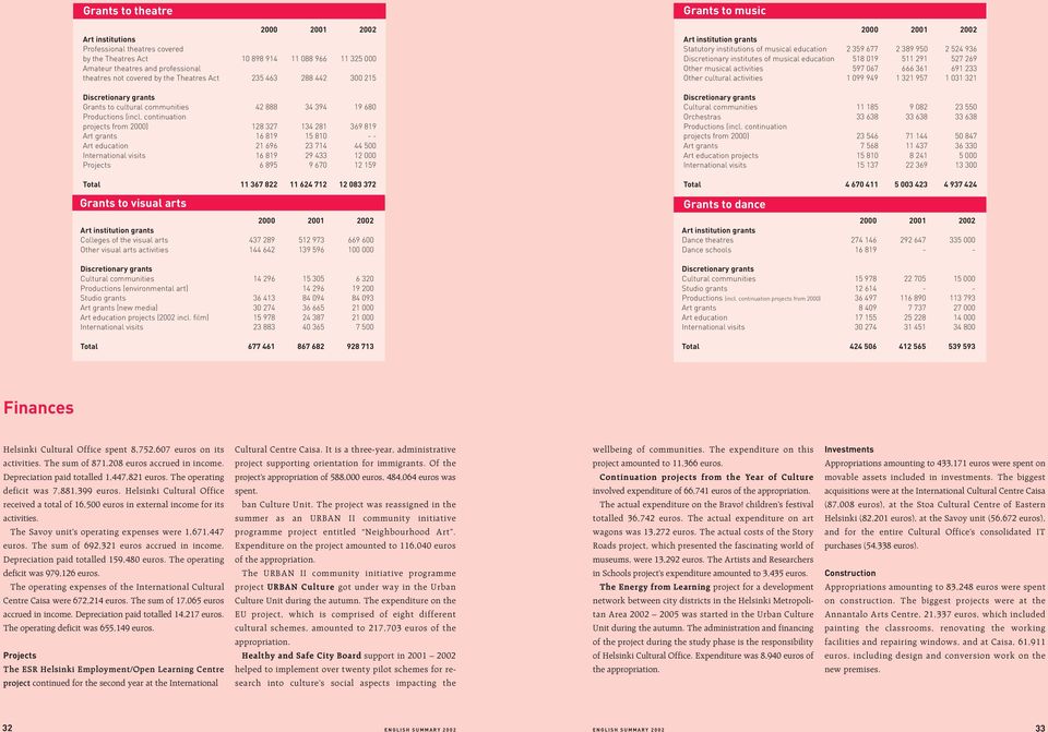 continuation projects from 2) 128 327 134 281 369 819 Art grants 16 819 15 81 - - Art education 21 696 23 714 44 5 International visits 16 819 29 433 12 Projects 6 895 9 67 12 159 Total 11 367 822 11