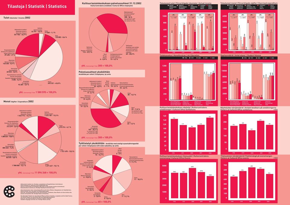 PAYMENTS GRANTS RENTS OTHER Toteutuneet tulot Förverkligade inkomster Actual income Toteutuneet menot Förverkligade utgifter Exercised expenditure PALKAT PALVELUT AINEET VUOKRAT MUUT LÖNER TJÄNSTER