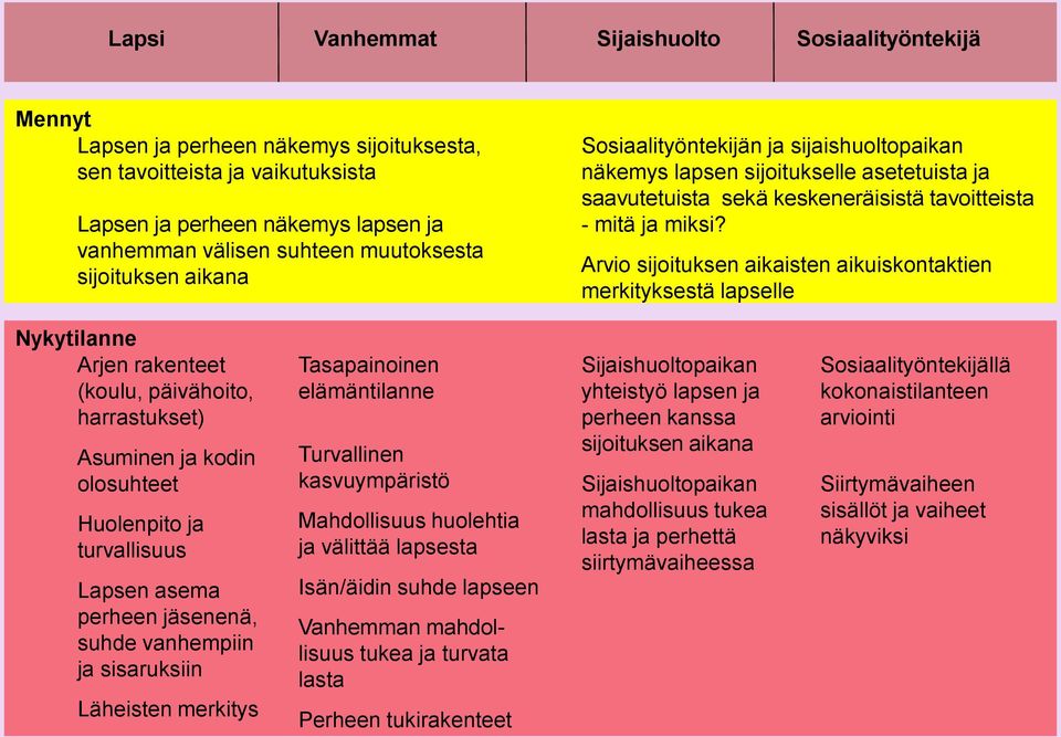 Arvio sijoituksen aikaisten aikuiskontaktien merkityksestä lapselle Nykytilanne Arjen rakenteet (koulu, päivähoito, harrastukset) Asuminen ja kodin olosuhteet Huolenpito ja turvallisuus Lapsen asema