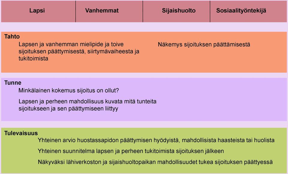 Lapsen ja perheen mahdollisuus kuvata mitä tunteita sijoitukseen ja sen päättymiseen liittyy Tulevaisuus Yhteinen arvio huostassapidon päättymisen