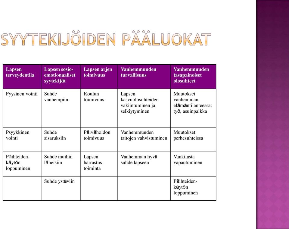 asuinpaikka Psyykkinen vointi Suhde sisaruksiin Päivähoidon toimivuus Vanhemmuuden taitojen vahvistuminen Muutokset perhesuhteissa Päihteidenkäytön