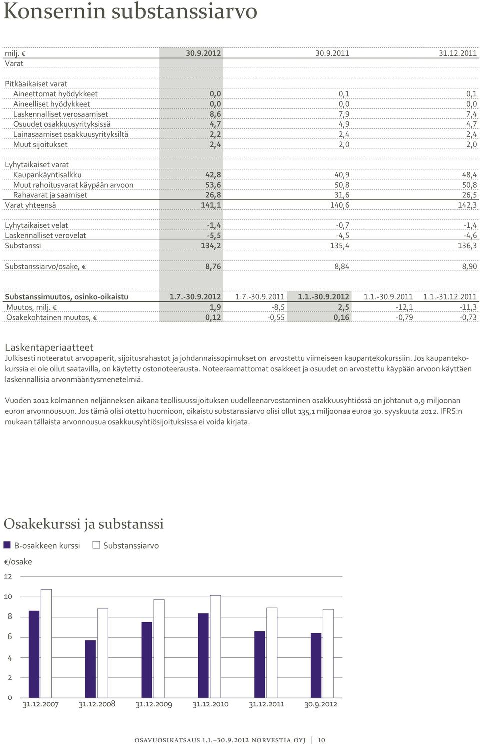 2011 Varat Pitkäaikaiset varat Aineettomat hyödykkeet 0,0 0,1 0,1 Aineelliset hyödykkeet 0,0 0,0 0,0 Laskennalliset verosaamiset 8,6 7,9 7,4 Osuudet osakkuusyrityksissä 4,7 4,9 4,7 Lainasaamiset