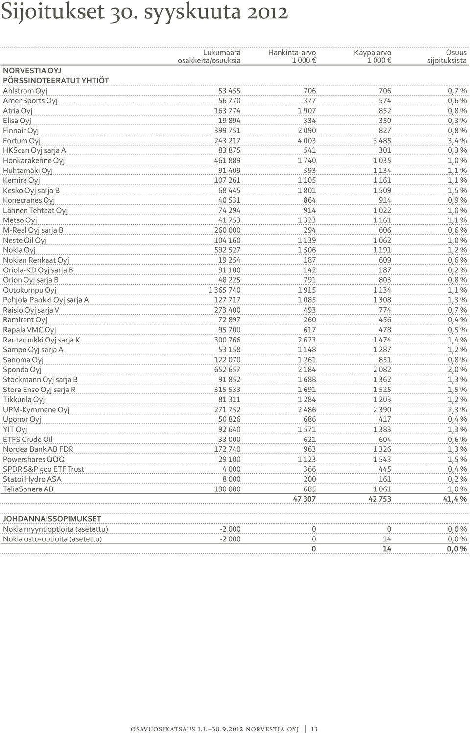 574 0,6 % Atria Oyj 163 774 1 907 852 0,8 % Elisa Oyj 19 894 334 350 0,3 % Finnair Oyj 399 751 2 090 827 0,8 % Fortum Oyj 243 217 4 003 3 485 3,4 % HKScan Oyj sarja A 83 875 541 301 0,3 %