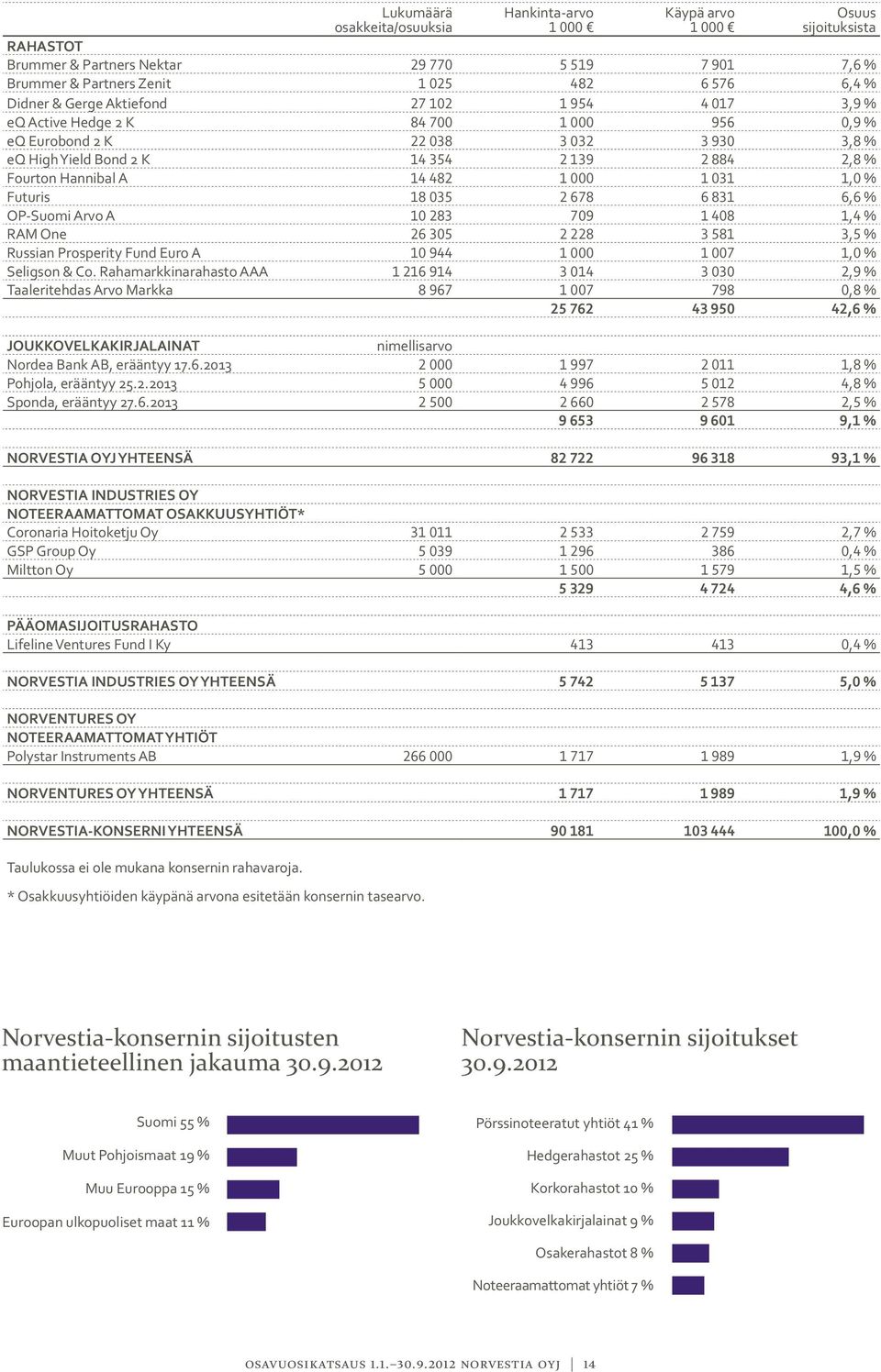 482 1 000 1 031 1,0 % Futuris 18 035 2 678 6 831 6,6 % OP-Suomi Arvo A 10 283 709 1 408 1,4 % RAM One 26 305 2 228 3 581 3,5 % Russian Prosperity Fund Euro A 10 944 1 000 1 007 1,0 % Seligson & Co.