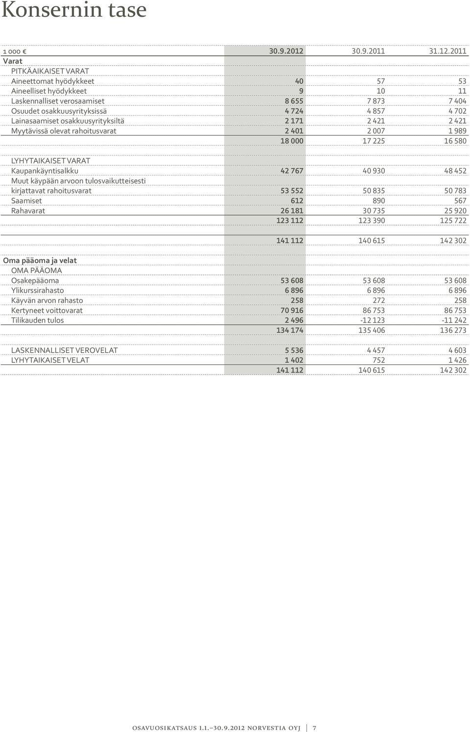 2011 Varat PITKÄAIKAISET VARAT Aineettomat hyödykkeet 40 57 53 Aineelliset hyödykkeet 9 10 11 Laskennalliset verosaamiset 8 655 7 873 7 404 Osuudet osakkuusyrityksissä 4 724 4 857 4 702 Lainasaamiset