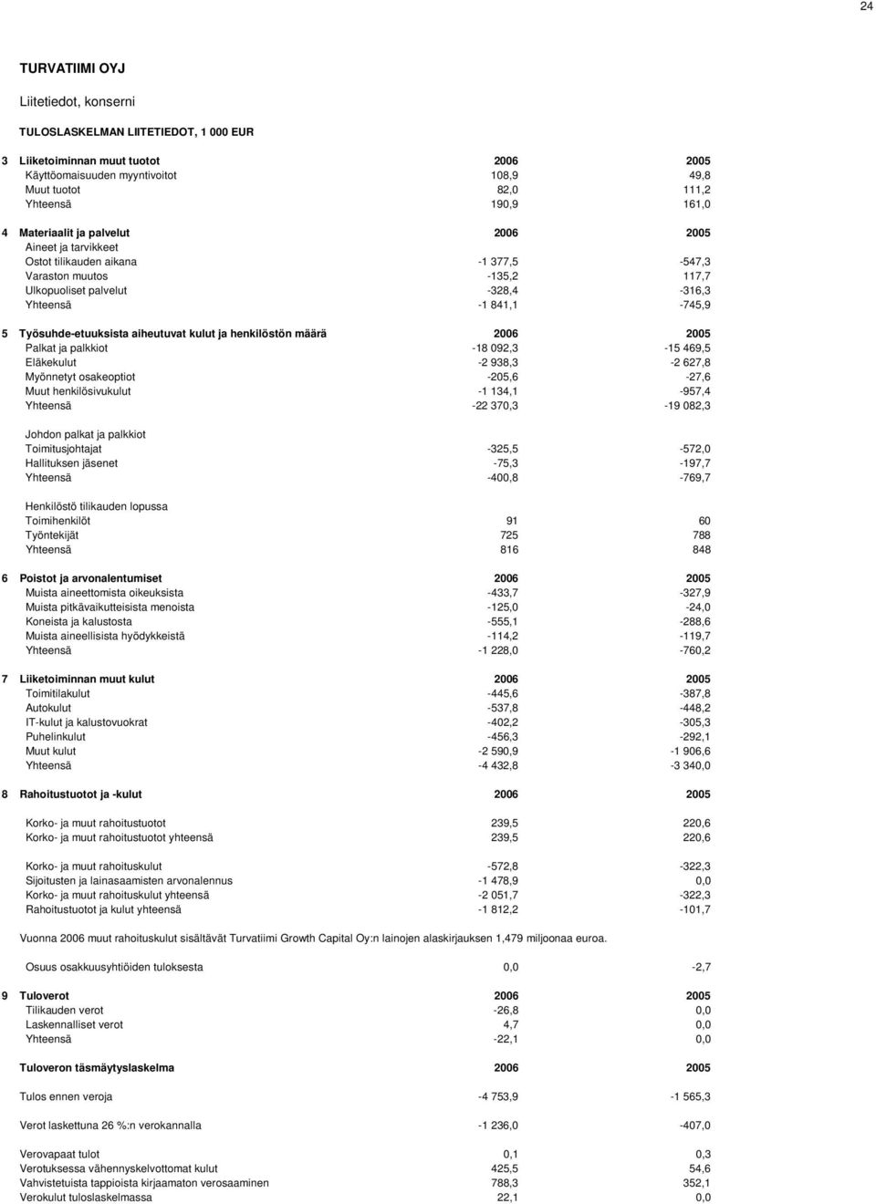 Työsuhde-etuuksista aiheutuvat kulut ja henkilöstön määrä 2006 2005 Palkat ja palkkiot -18 092,3-15 469,5 Eläkekulut -2 938,3-2 627,8 Myönnetyt osakeoptiot -205,6-27,6 Muut henkilösivukulut -1