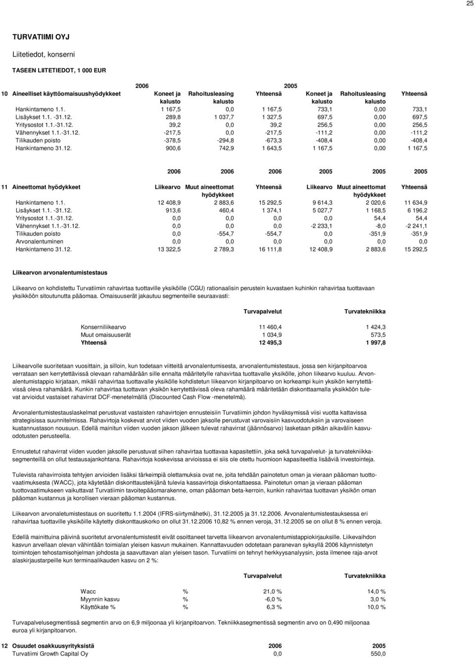 12. 900,6 742,9 1 643,5 1 167,5 0,00 1 167,5 2006 2006 2006 2005 2005 2005 11 Aineettomat hyödykkeet Liikearvo Muut aineettomat Yhteensä Liikearvo Muut aineettomat Yhteensä hyödykkeet hyödykkeet