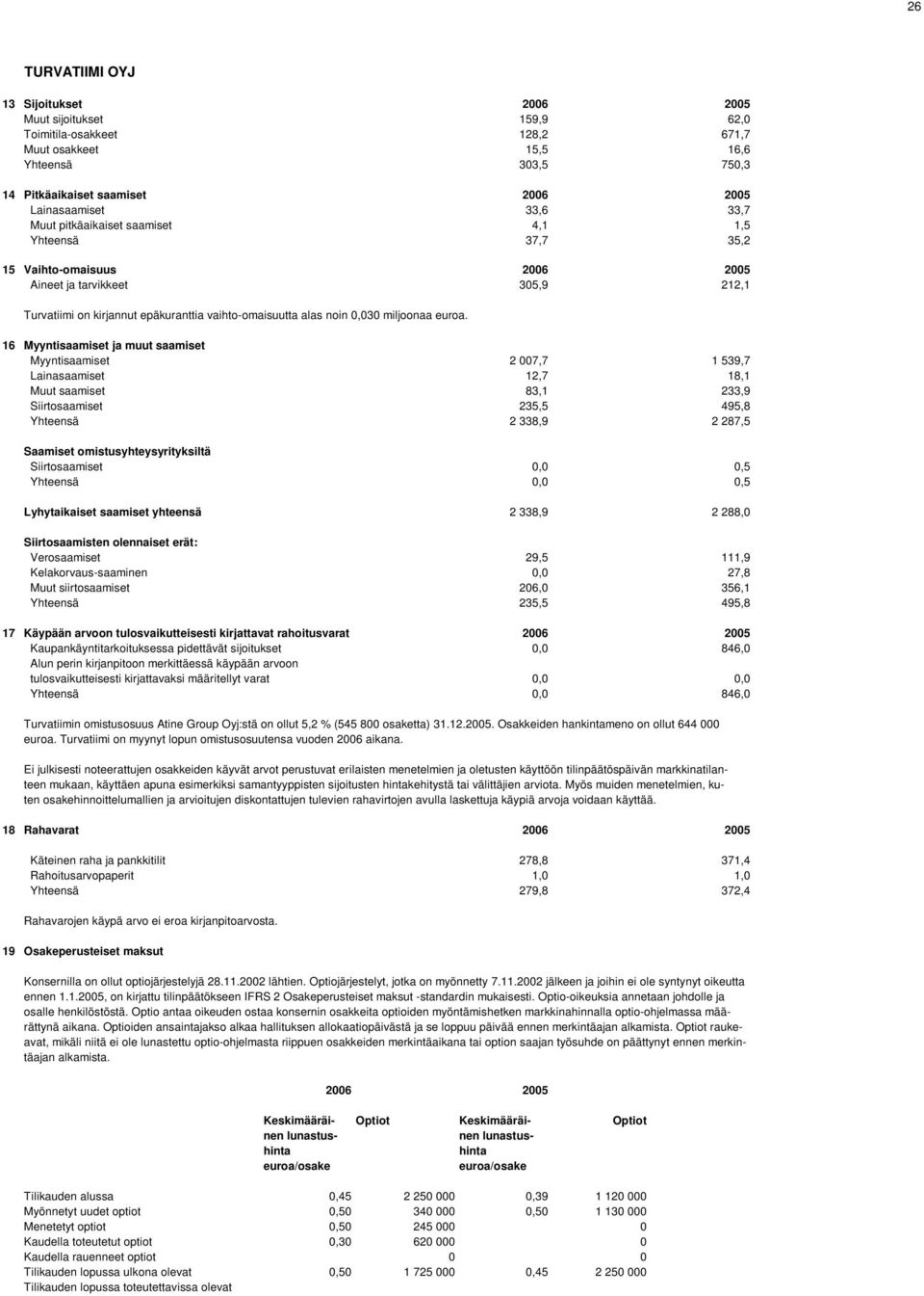 16 Myyntisaamiset ja muut saamiset Myyntisaamiset 2 007,7 1 539,7 Lainasaamiset 12,7 18,1 Muut saamiset 83,1 233,9 Siirtosaamiset 235,5 495,8 Yhteensä 2 338,9 2 287,5 Saamiset