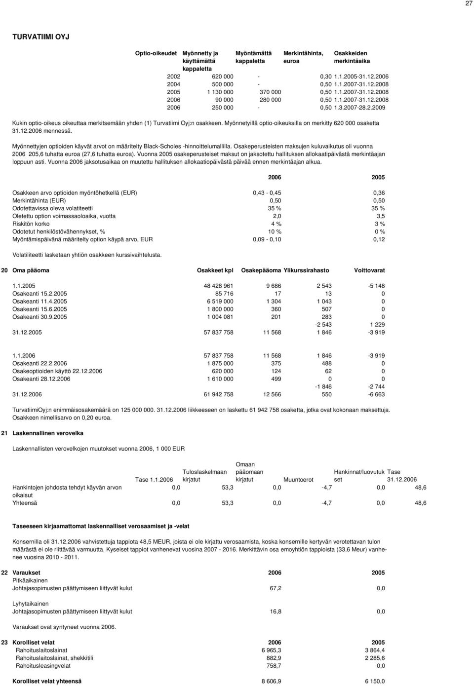 Myönnetyillä optio-oikeuksilla on merkitty 620 000 osaketta 31.12.2006 mennessä. Myönnettyjen optioiden käyvät arvot on määritelty Black-Scholes -hinnoittelumallilla.