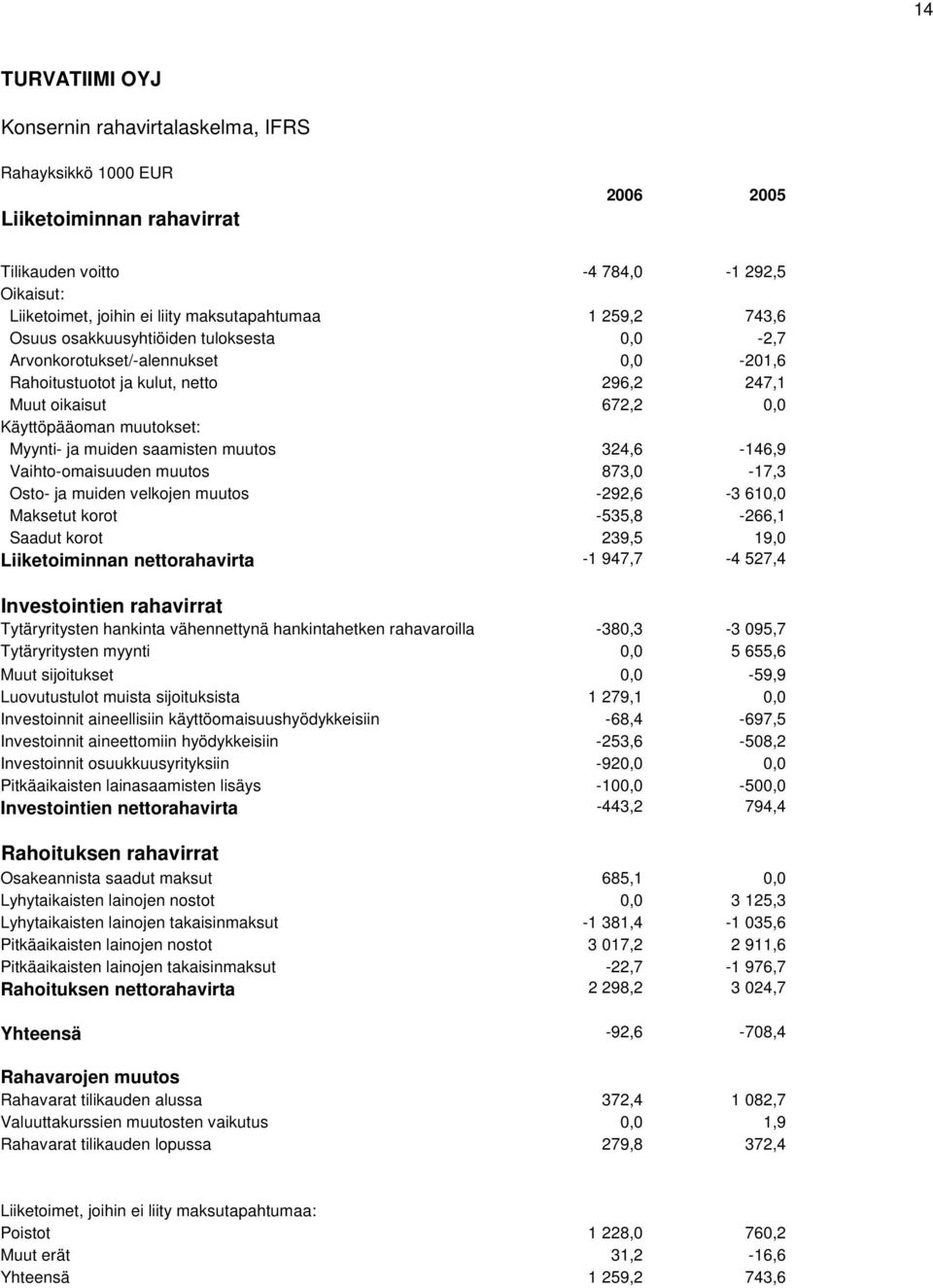 saamisten muutos 324,6-146,9 Vaihto-omaisuuden muutos 873,0-17,3 Osto- ja muiden velkojen muutos -292,6-3 610,0 Maksetut korot -535,8-266,1 Saadut korot 239,5 19,0 Liiketoiminnan nettorahavirta -1