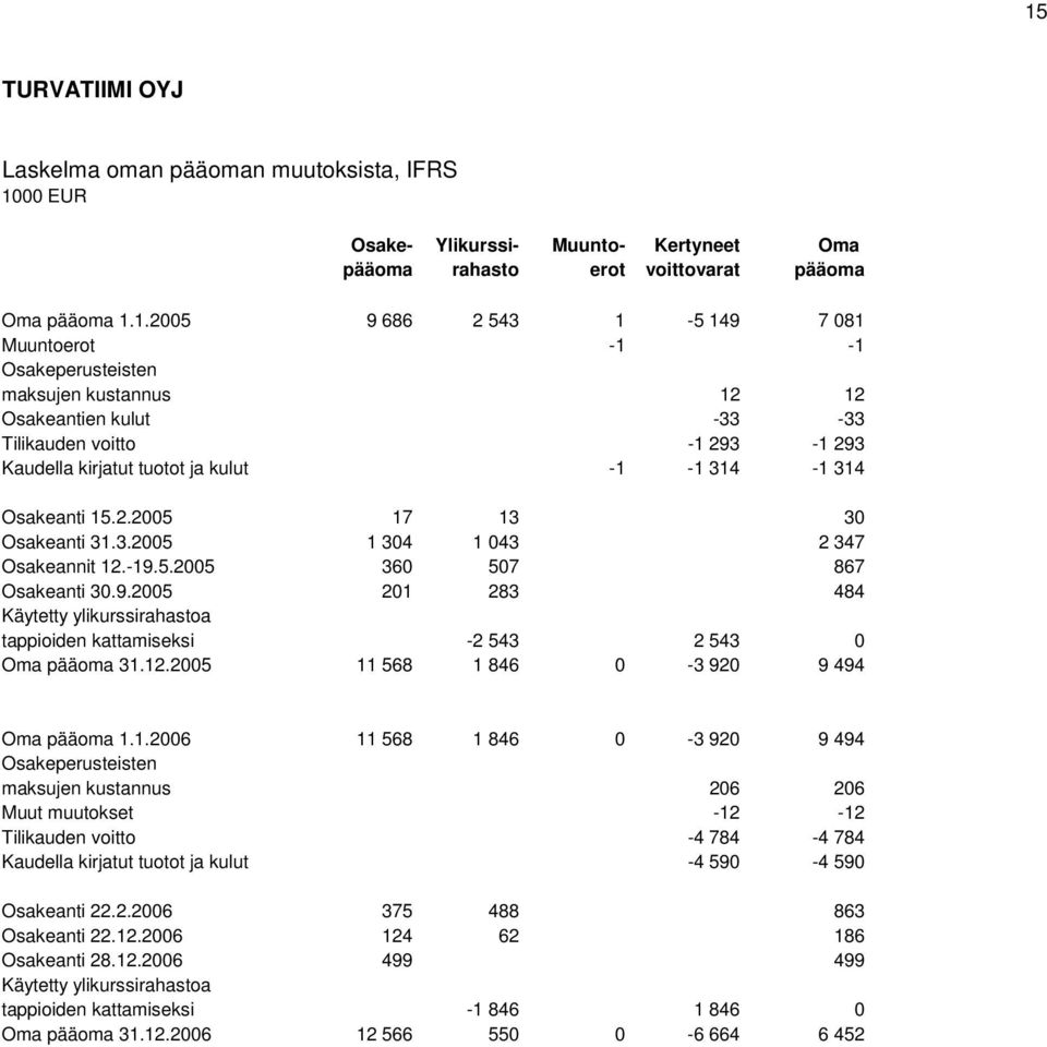 -19.5.2005 360 507 867 Osakeanti 30.9.2005 201 283 484 Käytetty ylikurssirahastoa tappioiden kattamiseksi -2 543 2 543 0 Oma pääoma 31.12.2005 11 568 1 846 0-3 920 9 494 Oma pääoma 1.1.2006 11 568 1 846 0-3 920 9 494 Osakeperusteisten maksujen kustannus 206 206 Muut muutokset -12-12 Tilikauden voitto -4 784-4 784 Kaudella kirjatut tuotot ja kulut -4 590-4 590 Osakeanti 22.