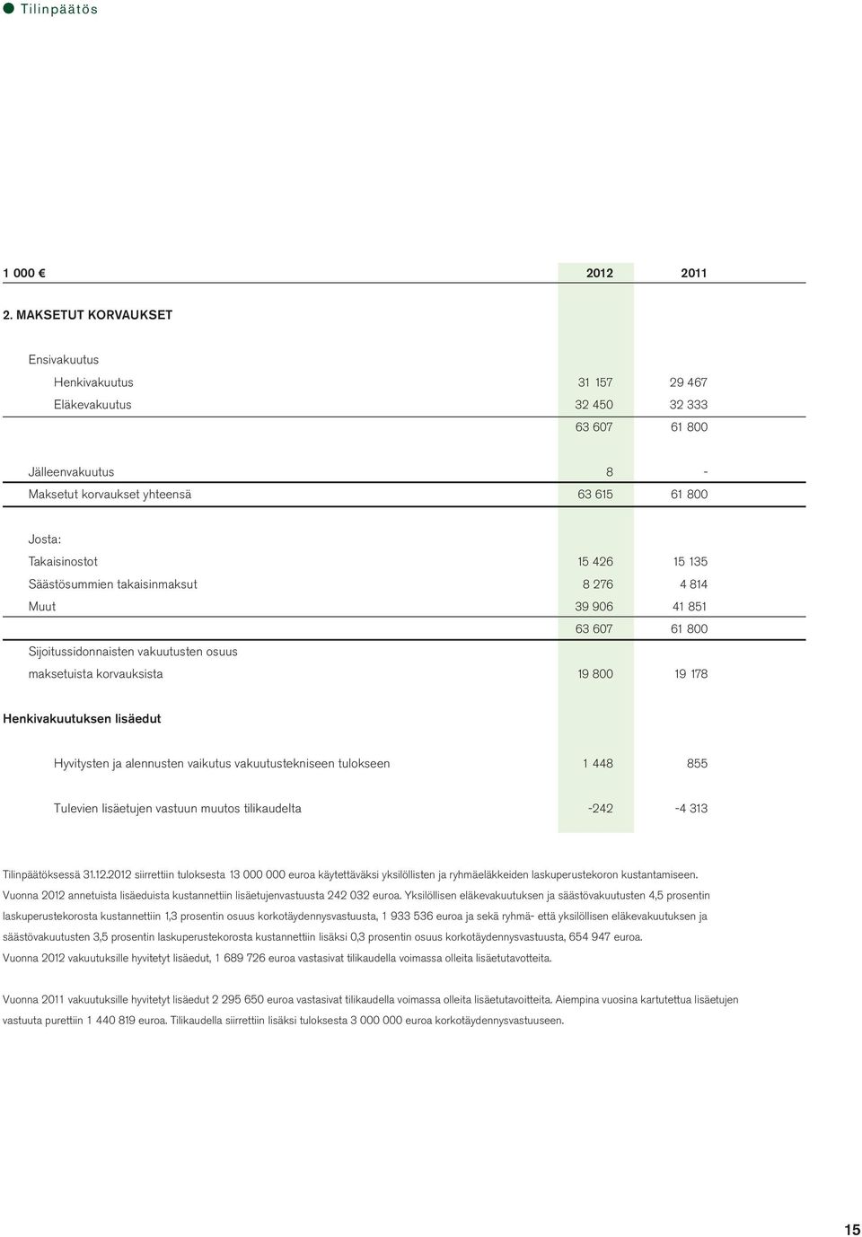 135 Säästösummien takaisinmaksut 8 276 4 814 Muut 39 906 41 851 63 607 61 800 Sijoitussidonnaisten vakuutusten osuus maksetuista korvauksista 19 800 19 178 Henkivakuutuksen lisäedut Hyvitysten ja